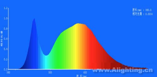 图4 LED灯色温：5000K，显色指数：79.2，红色比：18.0%;绿色比：78.5%;蓝色比：3.5%