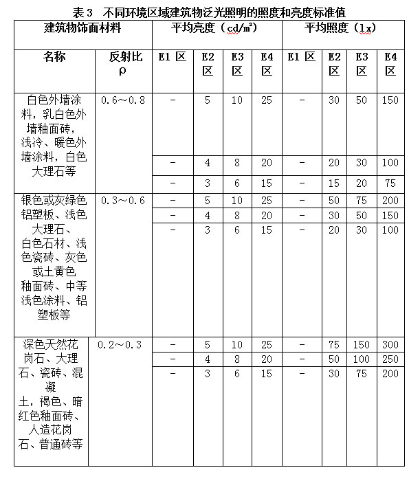 不同环境区域建筑物泛光照明的照度和亮度标准值