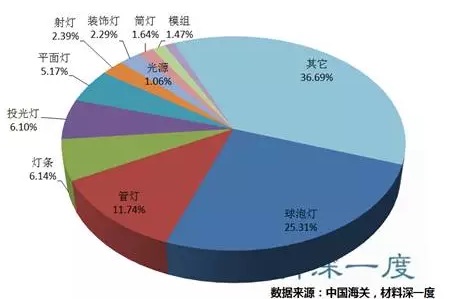 出口金砖国家的LED灯具产品种类